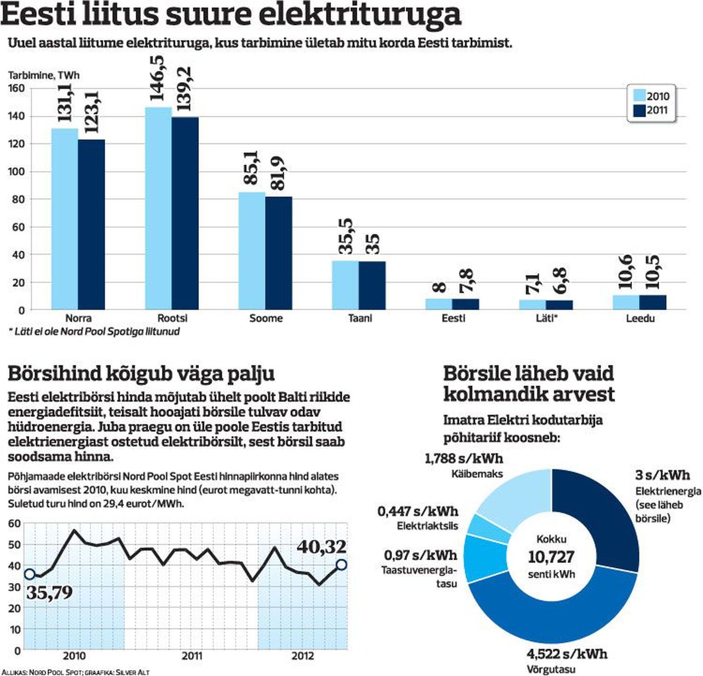 Eesti liitus suure elektrituruga.