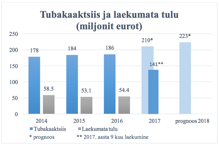 Viimase kolme aasta jooksul on sigarettide illegaalse turu tõttu jäänud riigil saamata 166 miljonit eurot. Allikas: Eesti Konjunktuuriinstituut ja Rahandusministeerium. Graafik: Maksumaksjate Liit.