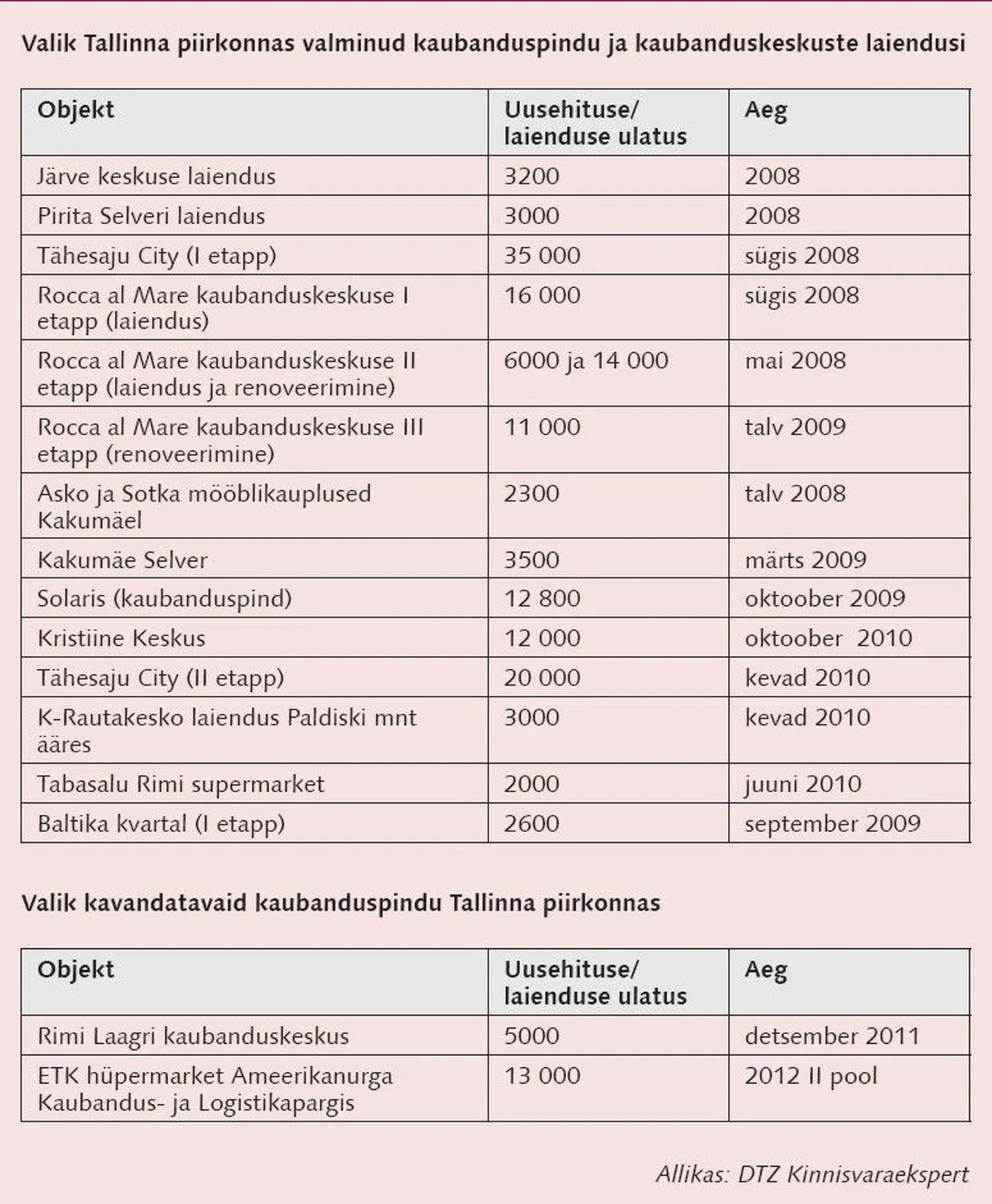 Valik Tallinna piirkonnas valminud kaubanduspindu ja kaubanduskeskuste laiendusi.