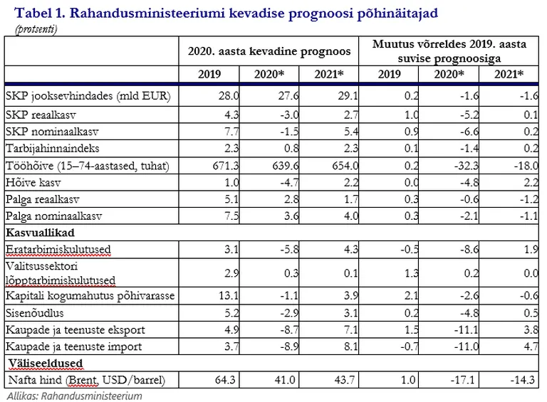 Rahandusministeeriumi kevadprognoos, mis ei arvesta valitsuse leevendusmeetmeid ning on koostatud paar nädalat vanade teadmistega.