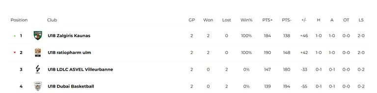 Noorte Euroliiga A-alagrupp.