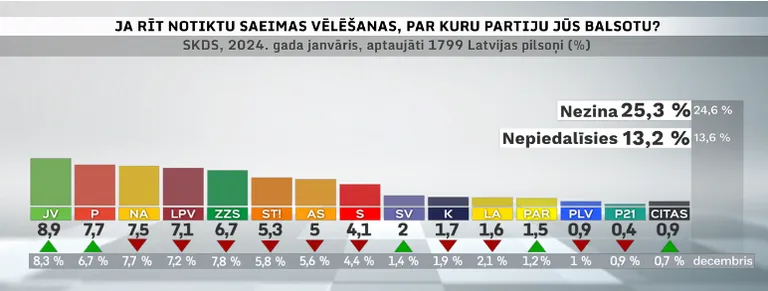 Partiju reitingi janvārī
