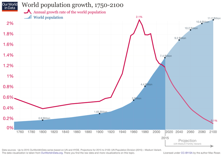 Rahvaarvu kujunemine ja prognoosid on kujutatud sinisega, lilla joon tähistab aastase rahvaarvu kasvu muutusi.