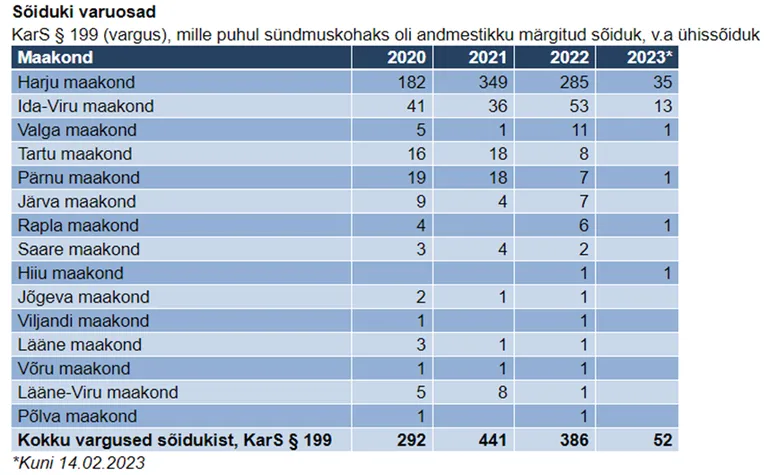 Sõiduki varuosade vargused kuni 14.02.2023. Allikas: politsei.