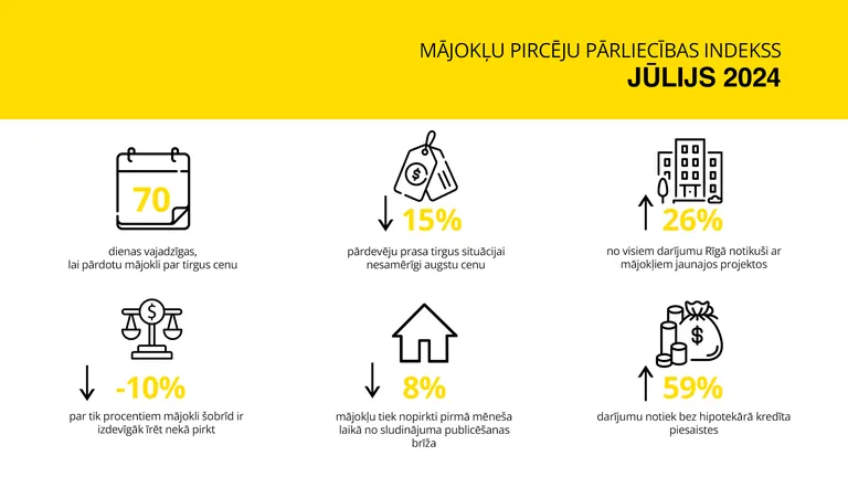 "Mājokļu pircēju pārliecības indekss"