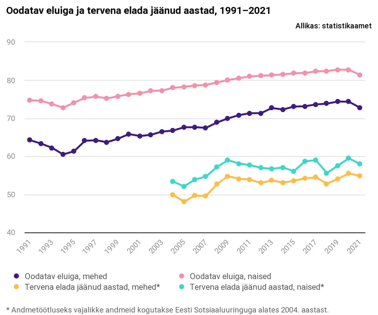Oodatav eluiga.