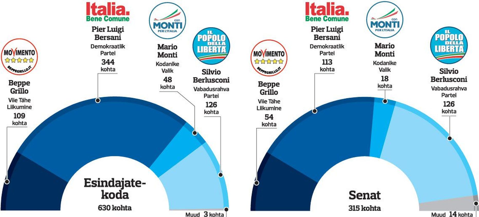 Itaalia valimistulemused.