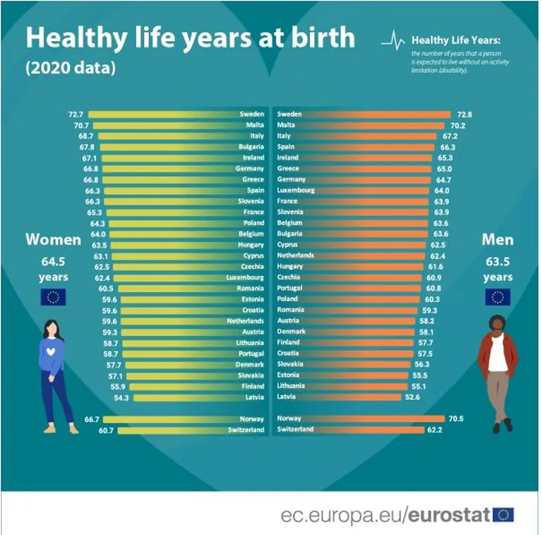 Eeldatavad tervena elatud eluaastad Euroopa riigiti.