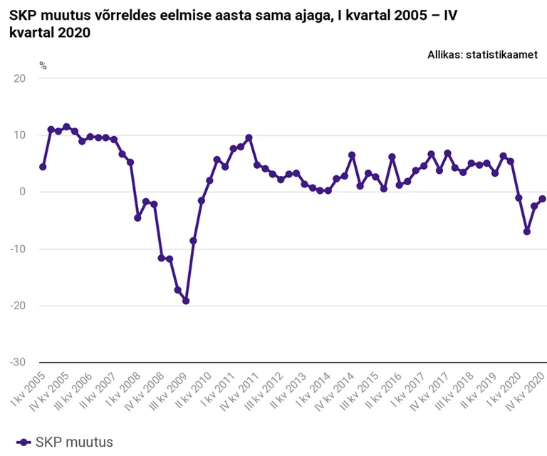 Majanduskasvu muutus aastases võrdluses.