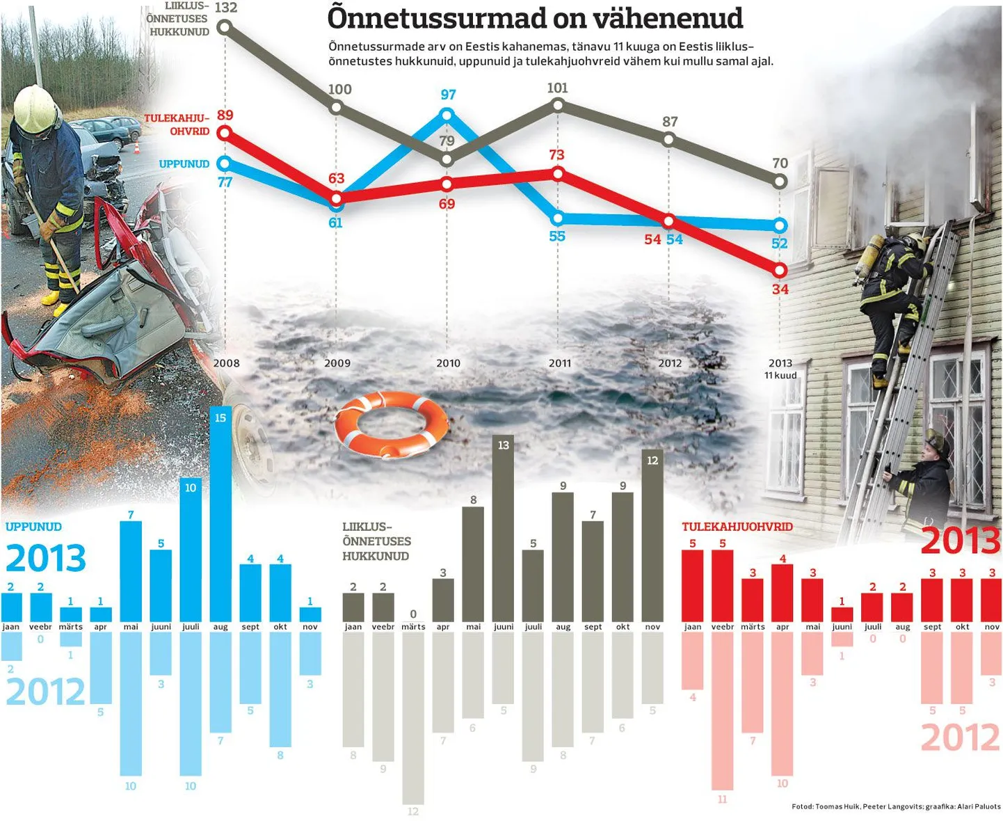 Õnnetussurmad on vähenenud.