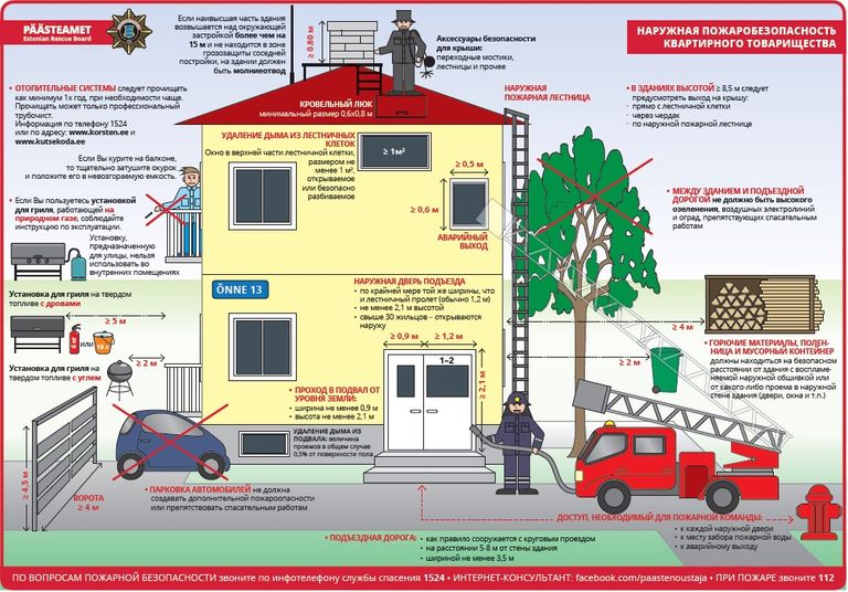 Пожаробезопасность квартирных товариществ.
