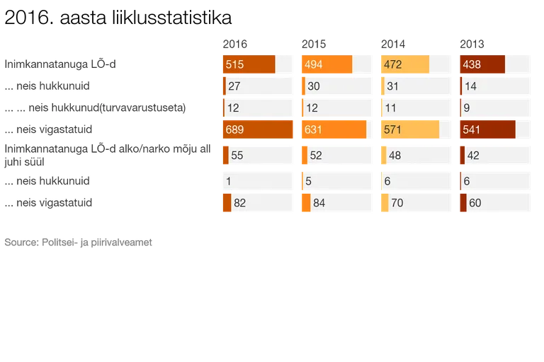 2016. aasta liiklusstatistika.
