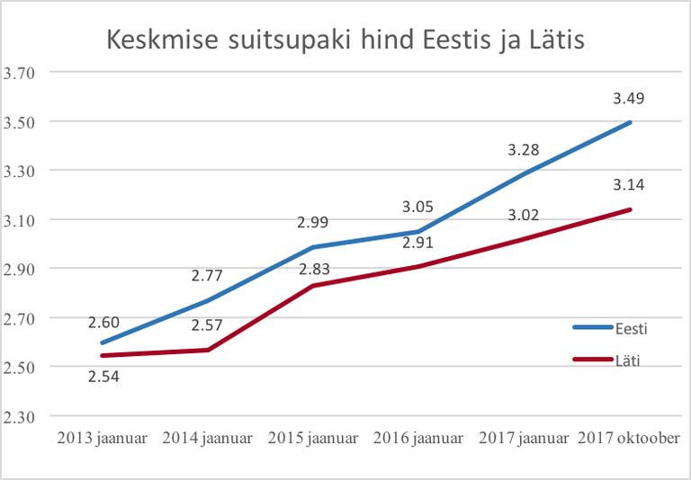 Võrreldes 2013. aastaga on Eestis keskmise suitsupaki hind tõusnud tänaseks 35% võrra, Lätis seevastu 23%. Allikas: Nielsen