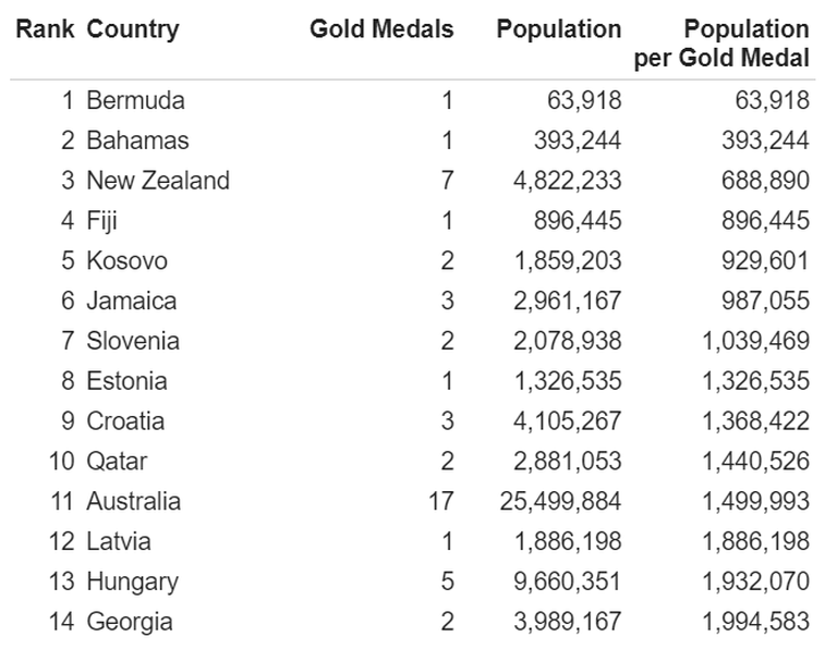 Соотношение численности населения и выигранных золотых медалей.