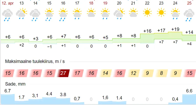Gismeteo prognoos aprilliks