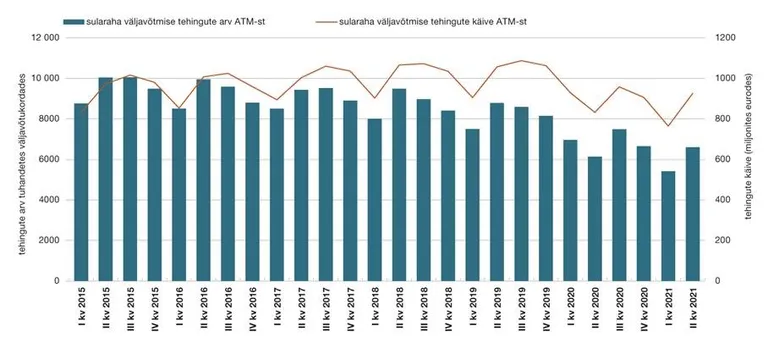 Eestis tehtud sularaha väljavõtmise tehingute arv ja käive sularahaautomaatides