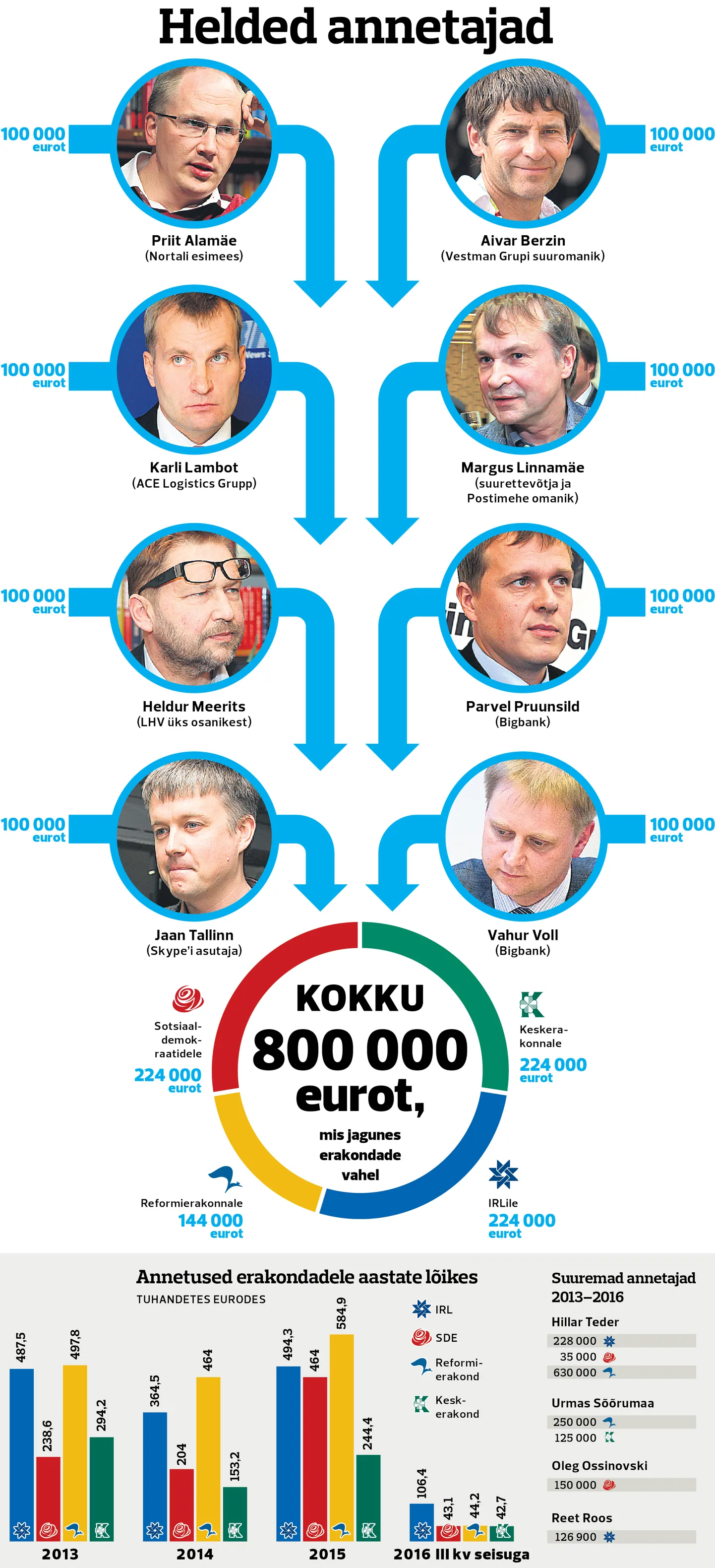 Annetused erakondadele