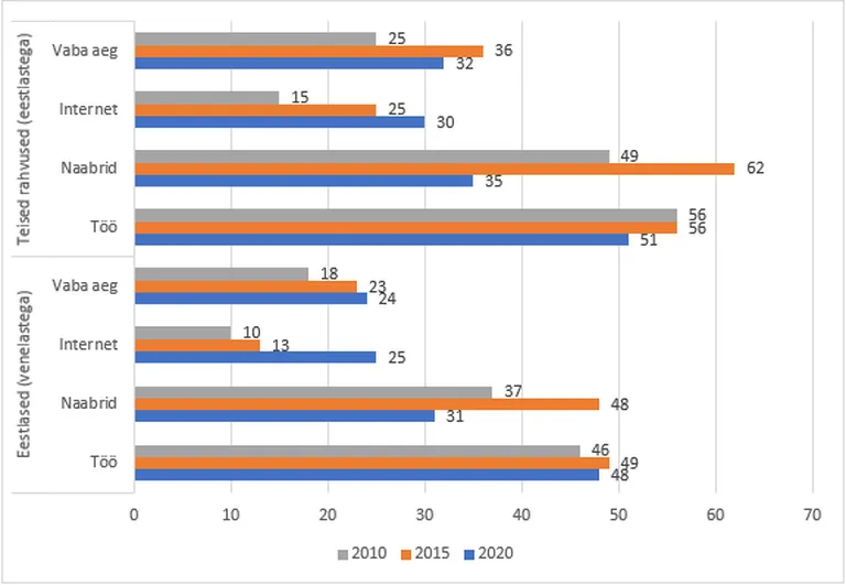 Nende Eesti elanike osakaal (protsentides), kes on viimase poole aasta jooksul suhelnud enda omast erineva emakeelega inimestega vähemalt mõnel korral kuus (2020. a kord kuus), rahvusrühma ja suhtlussfääri alusel 2010, 2015 ja 2020.