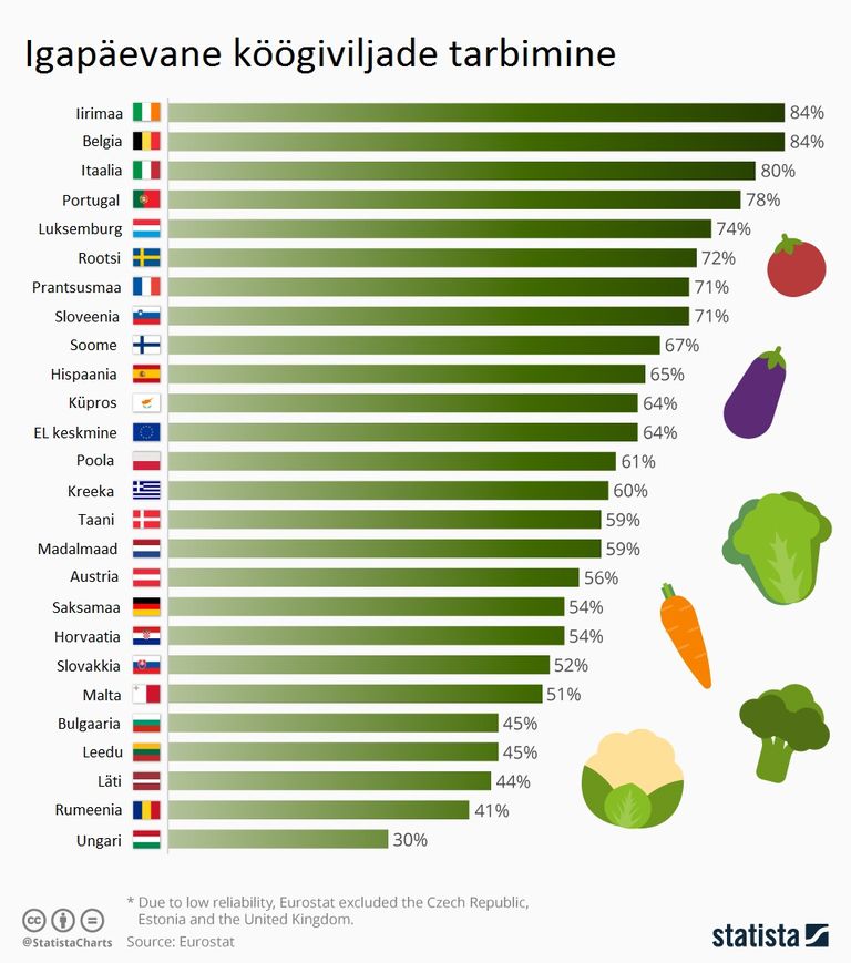 Köögiviljade söömine Euroopa Liidus.