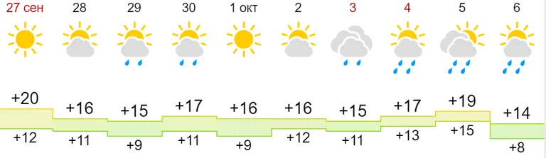 Venelaste ilmaportaali gismeteo.ru ennustus