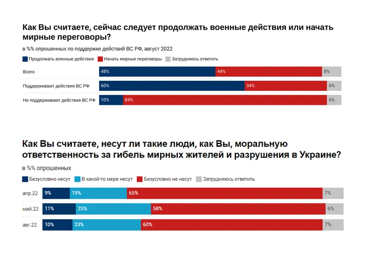 Данные независимой от российской власти социологической службы «Левада-центр» об отношении граждан РФ к войне Путина с Украиной, спустя полгода после начала полномасштабных боевых действий.