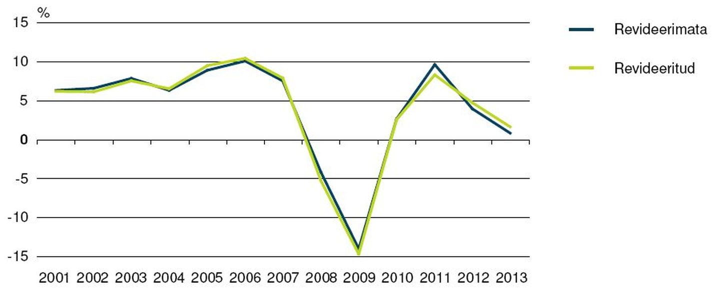 Statistikaamet korrigeeris uue metoodika juurutamise järel ka varasemat majanduskasvu statistikat kuni aastani 2000.