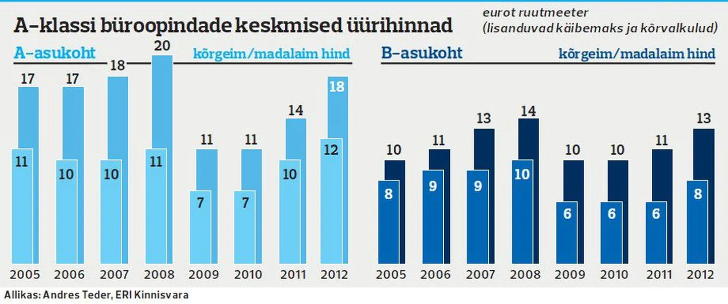 A-klassi büroopindade keskmised üürihinnad