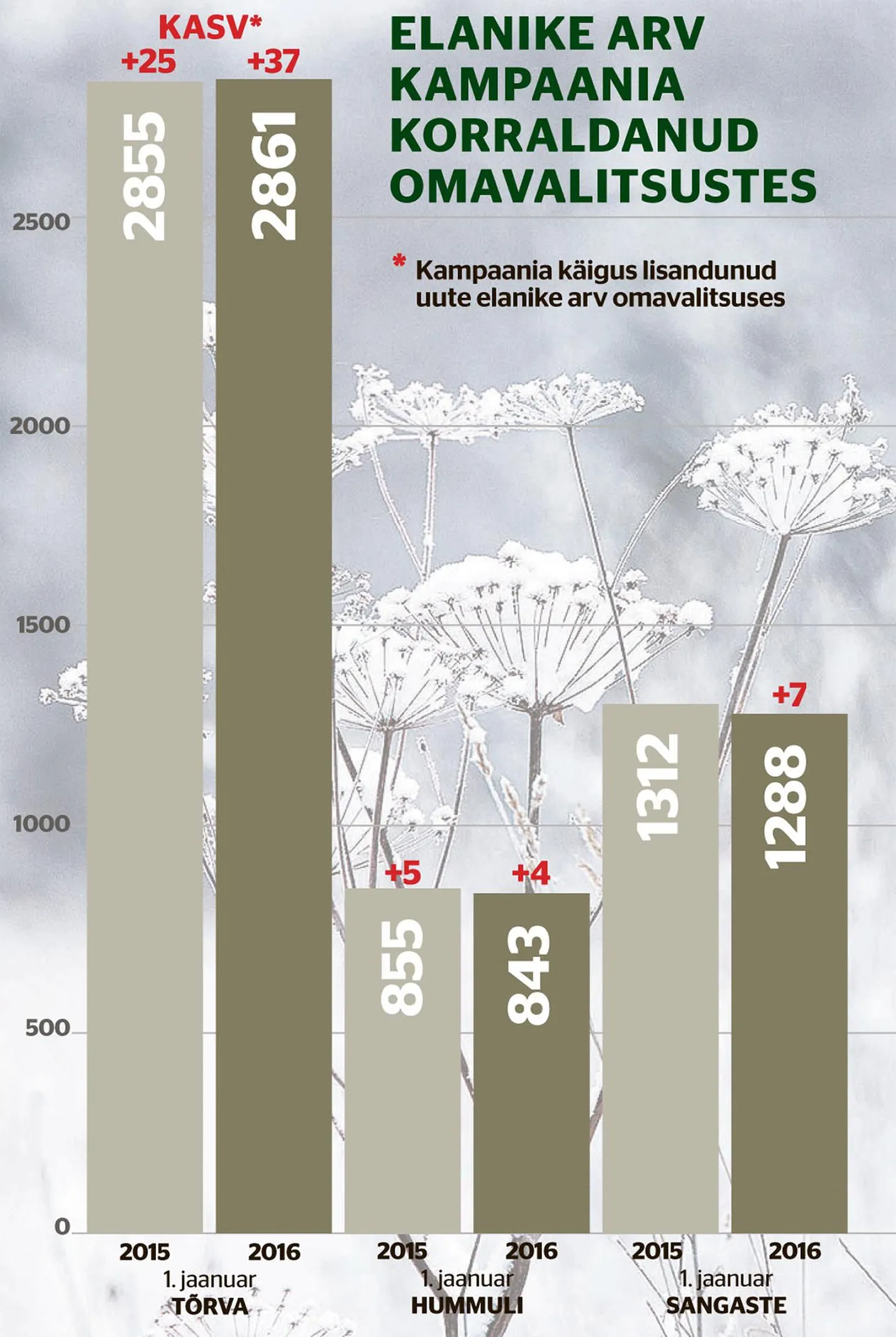 Elanike arv kampaania korraldanud omavalitsustes