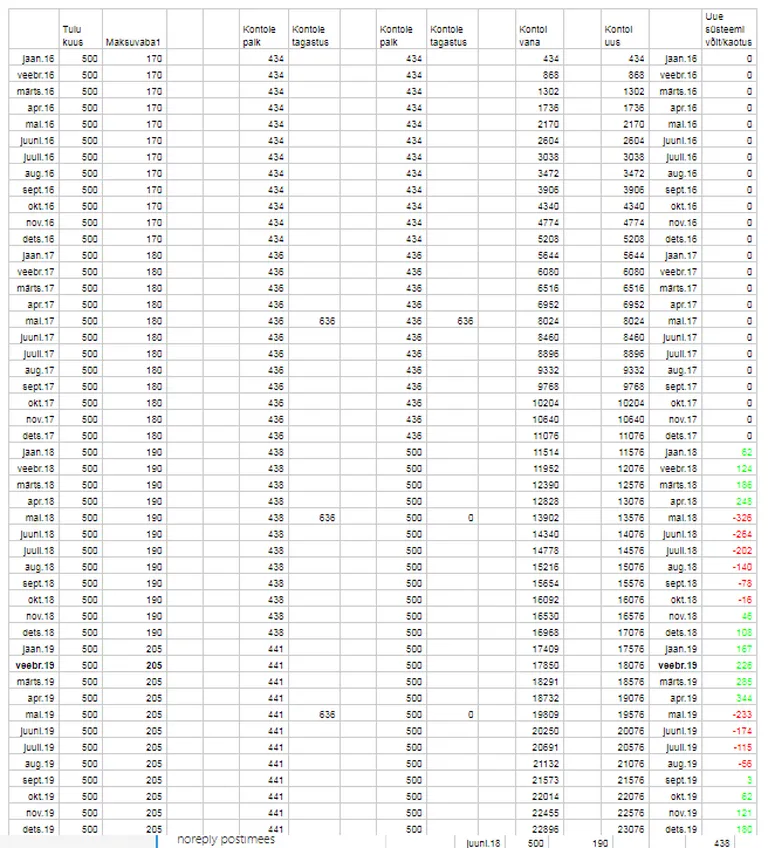 Ossinovski hinnangul ei kaotanud madalapalgaline 2018. aasta lõpuks 720 eurot, vaid 24 eurot.