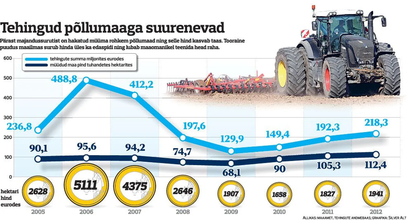 Tehingud põllumaaga suurenevad.