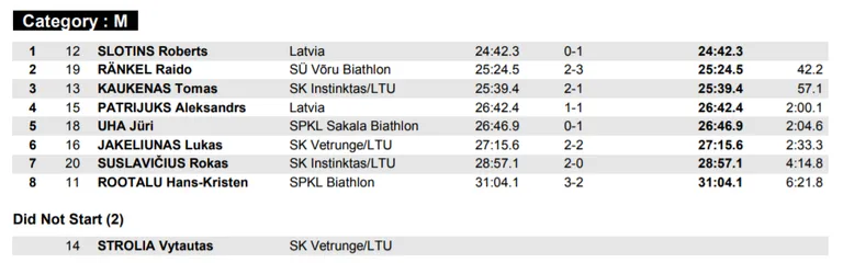 Võistluse protokoll (sh lätlased ja leedulased)