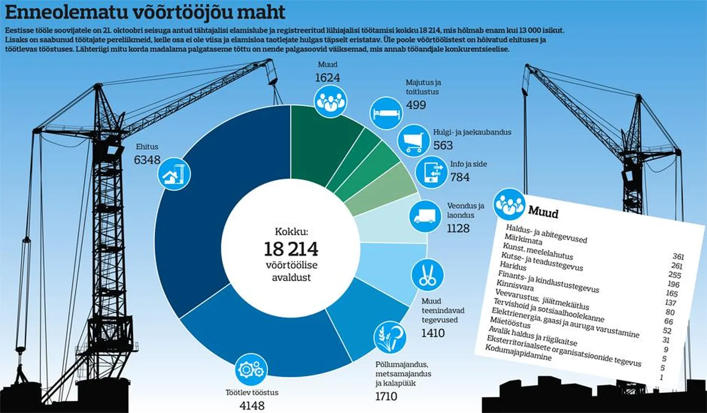 Võõrtööjõud Eestis