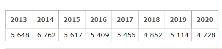 Reemigrantu skaits, kas atgriezušies Latvijā kopš 2013.gada