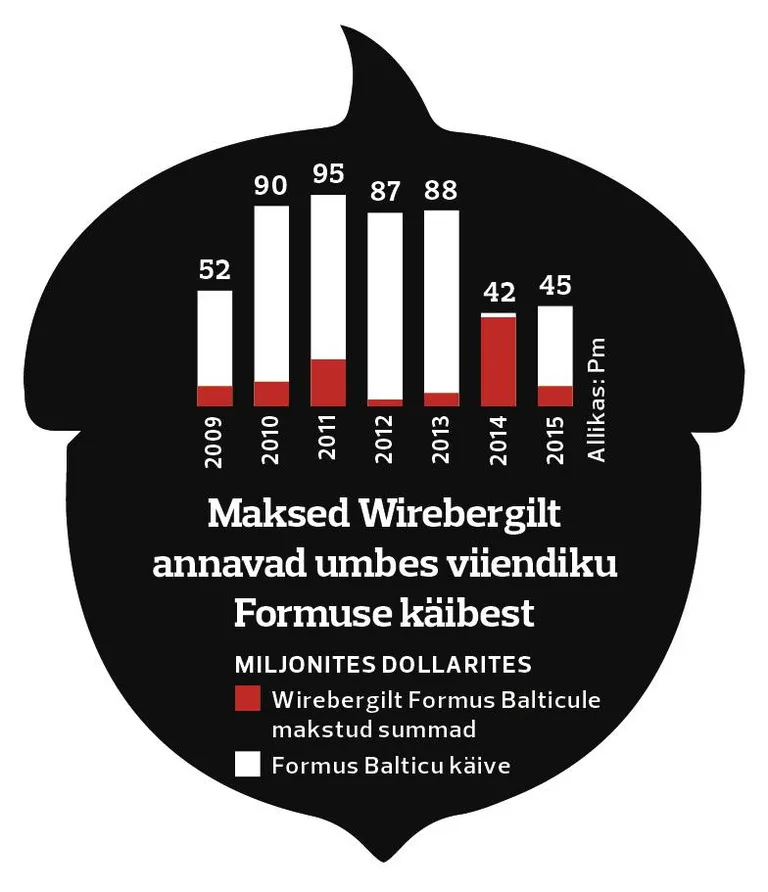 Сделки и оборот Formus Baltic.