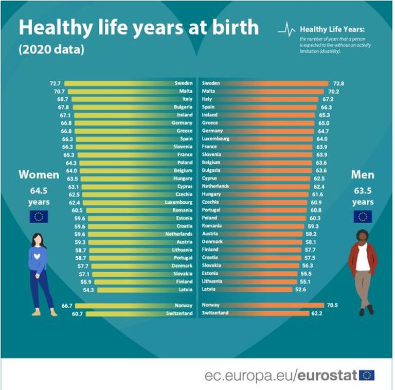 Eeldatavad tervena elatud eluaastad Euroopa riigiti.