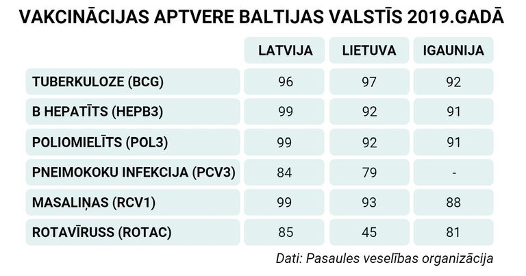 Igaunijā pašlaik ir zemākā vakcinācijas aptvere Baltijas valstu vidū. Kā norādījusi Veselības aģentūra, valstī gadā ir ap 10 tūkstošiem bērnu, kurus vecāki izvēlējušies nevakcinēt pret masalām
