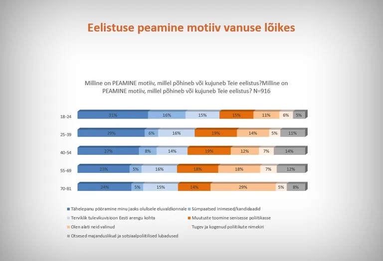 Valimiseelistuste motiivid vanuste lõikes. Detailsema info lugemiseks klõpsa pildile.