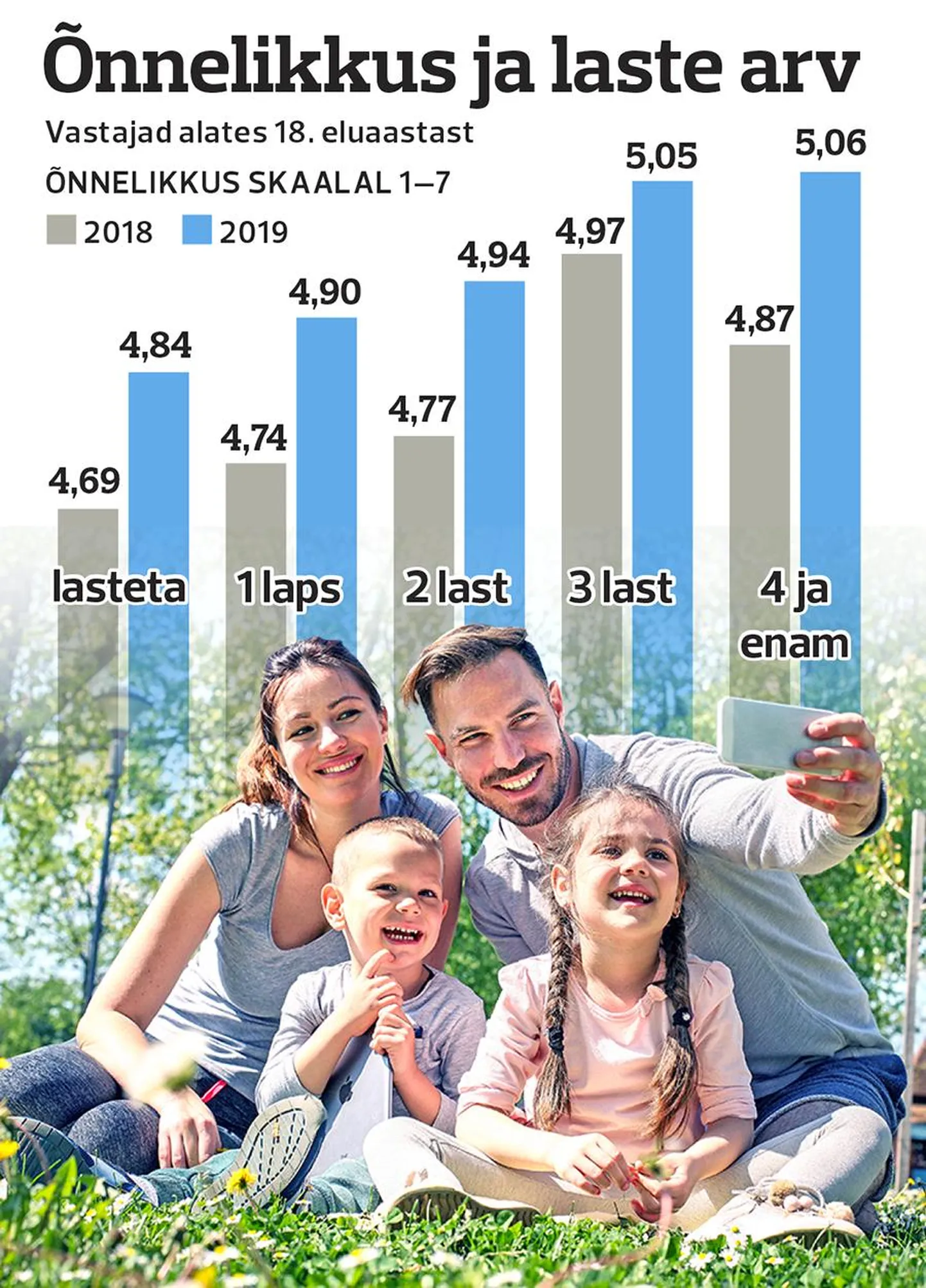 Õnnelikkus ja laste arv