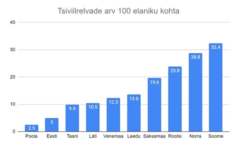 Joonis. Tsiviilrelvade arv 100 elaniku kohta. Arvestatud ka hinnanguliselt registreerimata relvade hulka. Allikas: https://en.wikipedia.org/wiki/Estimated_number_of_civilian_guns_per_capita_by_country