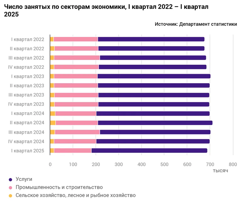 Число занятых женщин сократилось на 6900 человек, число занятых мужчин - на 4800.
