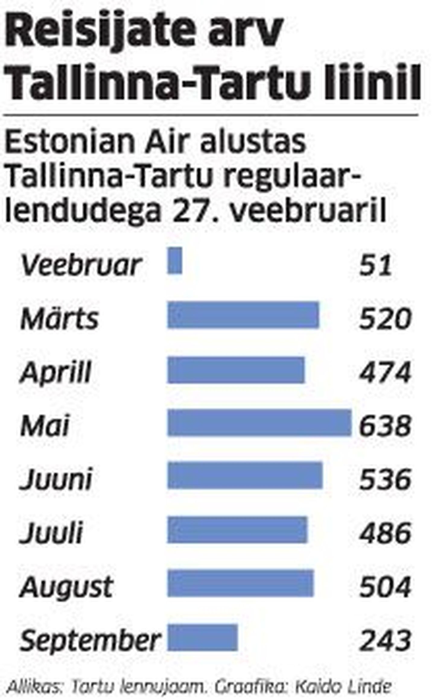 Reisijate arv Tallinn-Tartu liinil.