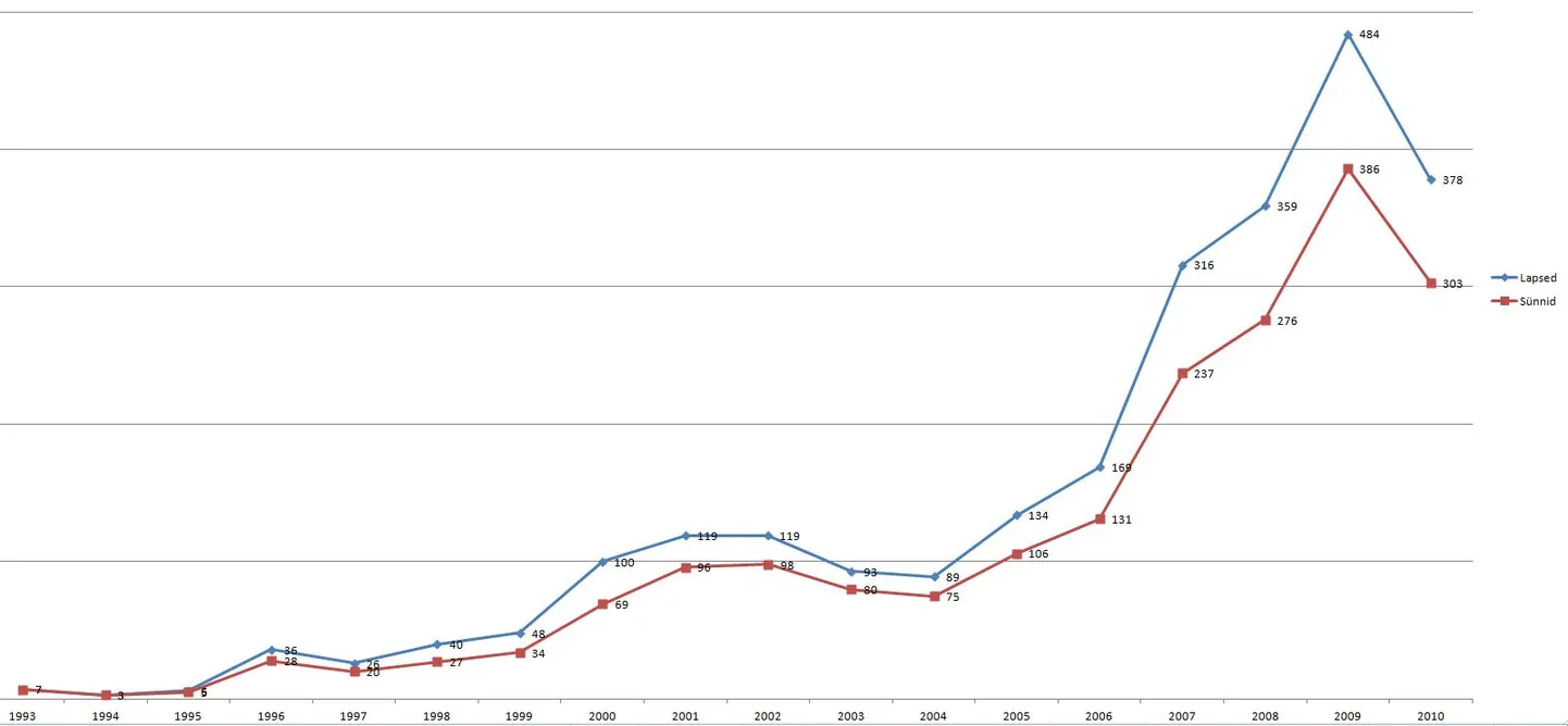 Количество рождений и детей в 1993-2010 гг.