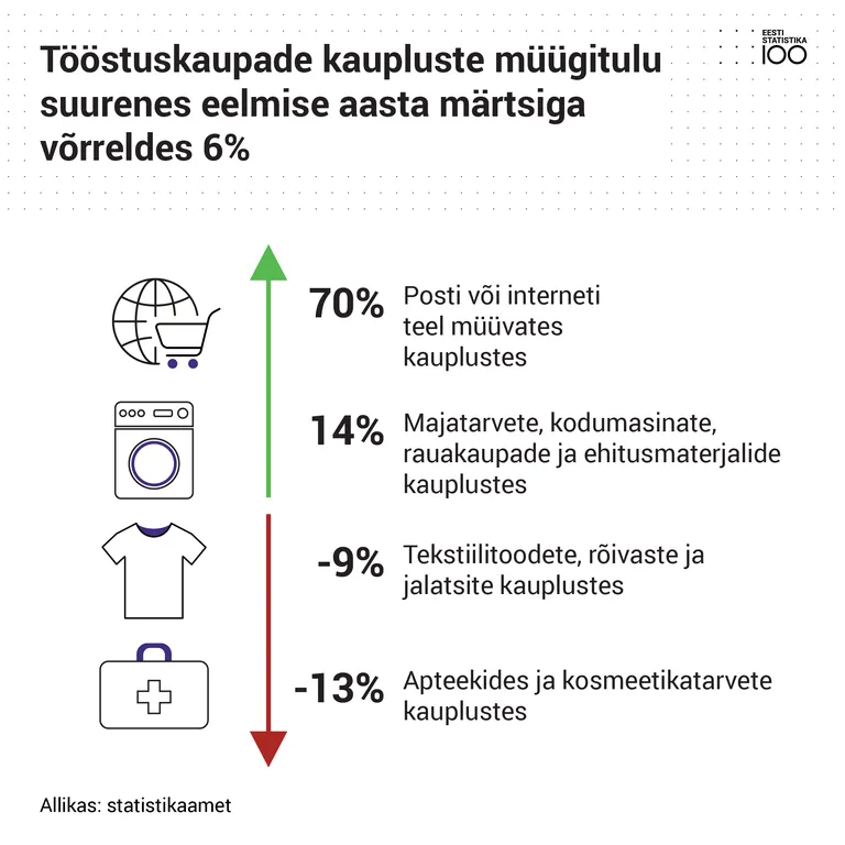 Tööstuskaupade kaupluste müügitulu.
