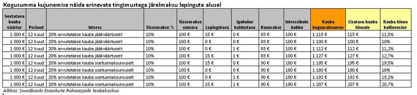 Järelmaksu kogusumma kujunemise näide erinevate tingimustega järelmaksu lepingute alusel.