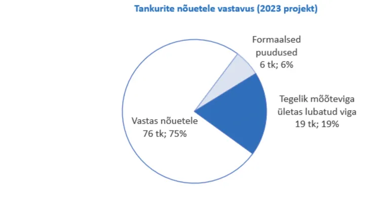 Tankurite kontroll, 2023