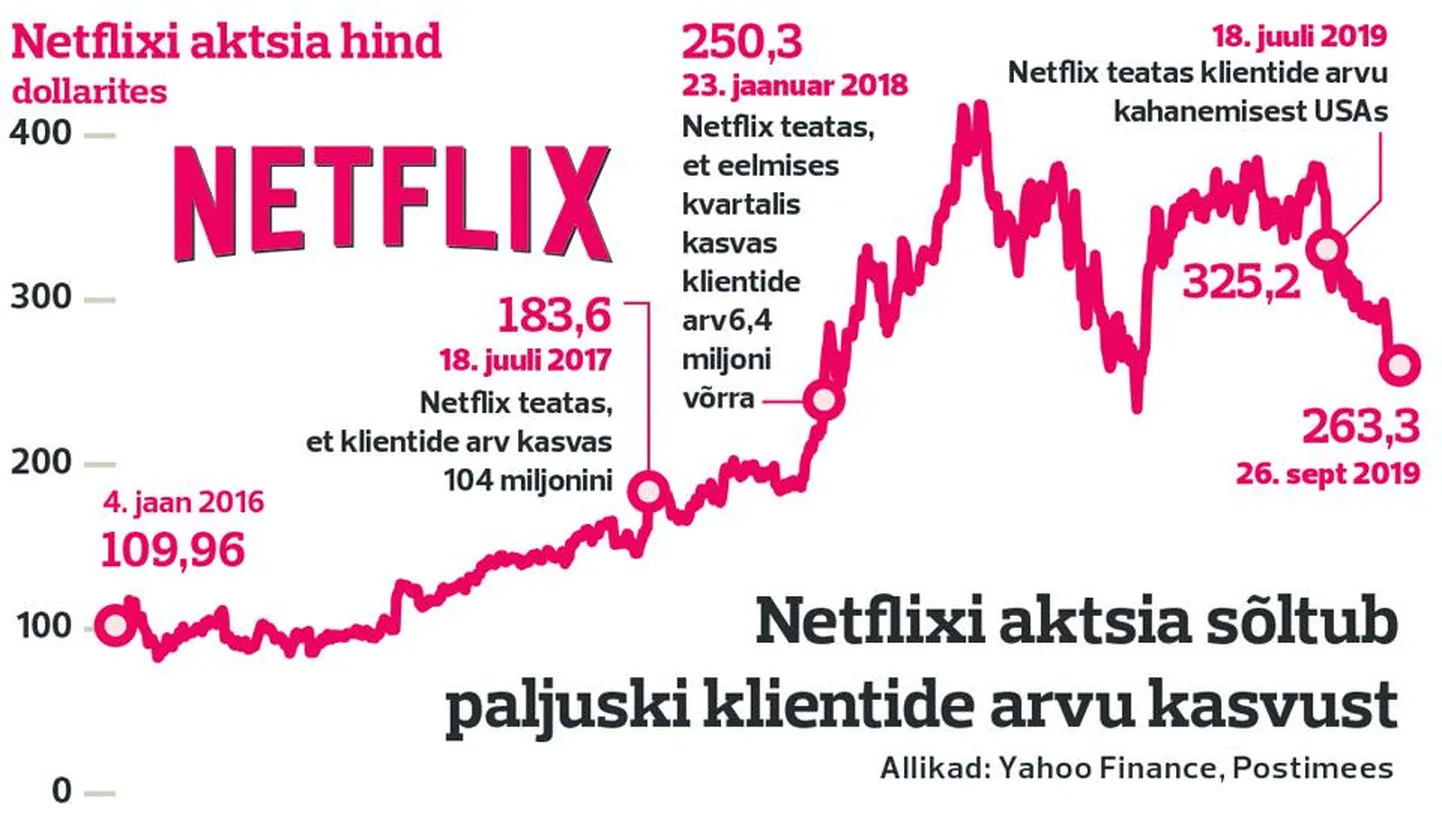 Netflixi raskused
