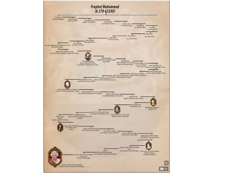 Kuninganna Elizabeth II sugupuu.