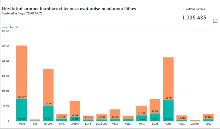 Hüvitatud summa maakonniti.
