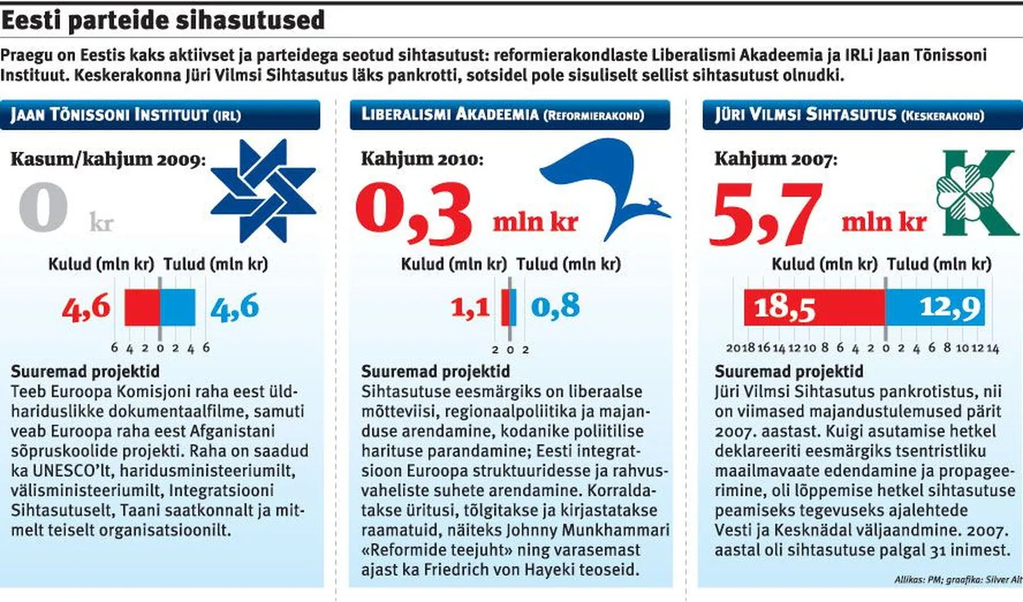 Eesti parteide sihtasutused.
