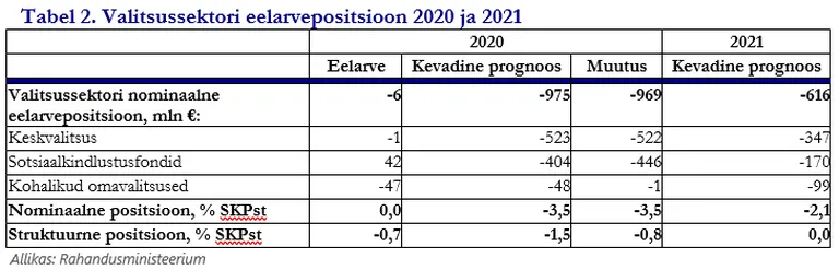 Eelarvepositsiooni kevadprognoos.